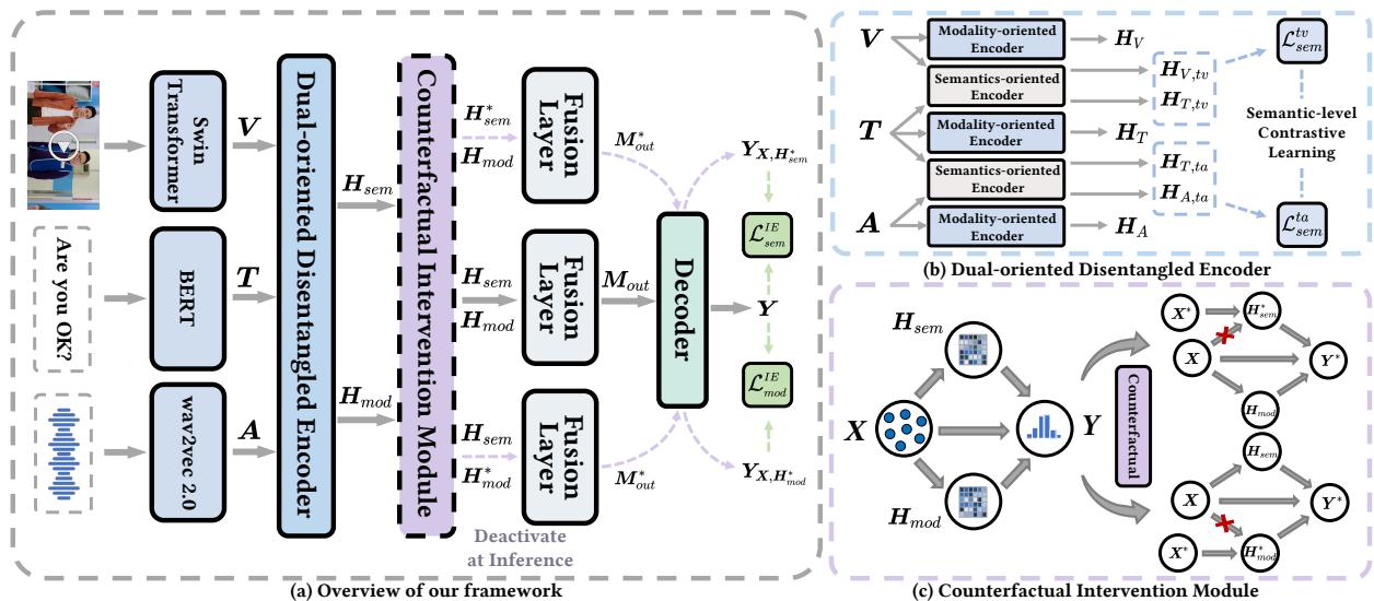 我们提出的 DuoDN 框架示意图。