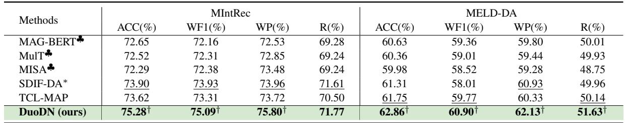 表 1: MIntRec 和 MELD-DA 上的主要结果。