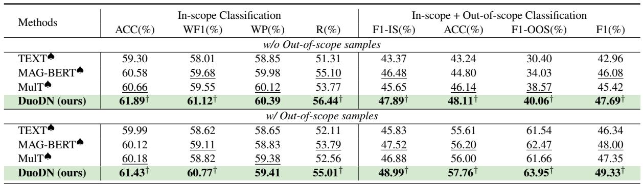 表 2: MIntRec 2.0 上的主要结果。
