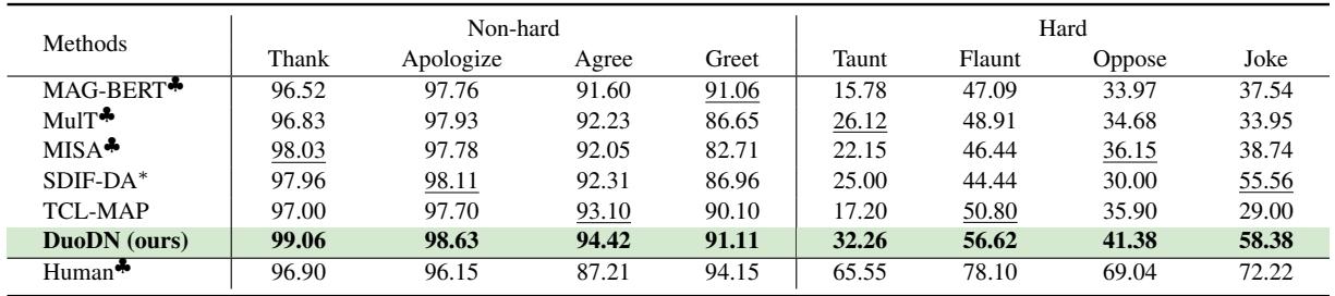 表 4: 意图分类的 F1 分数比较。