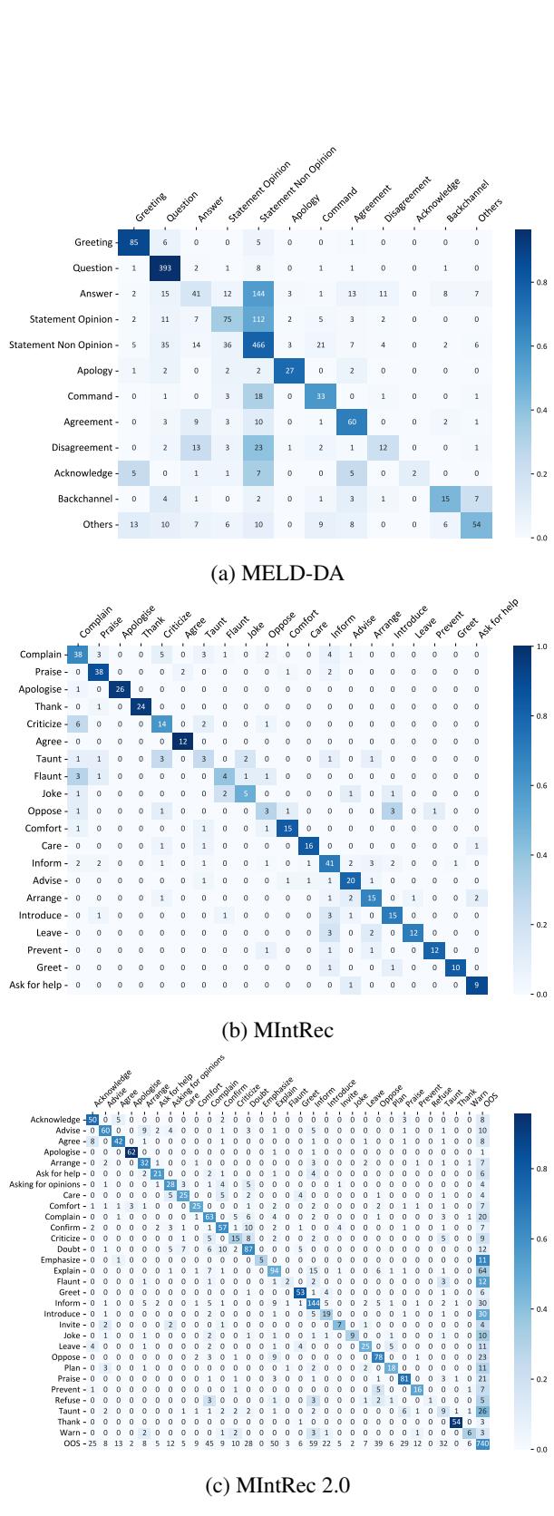 图 4: 意图分类混淆矩阵的可视化。