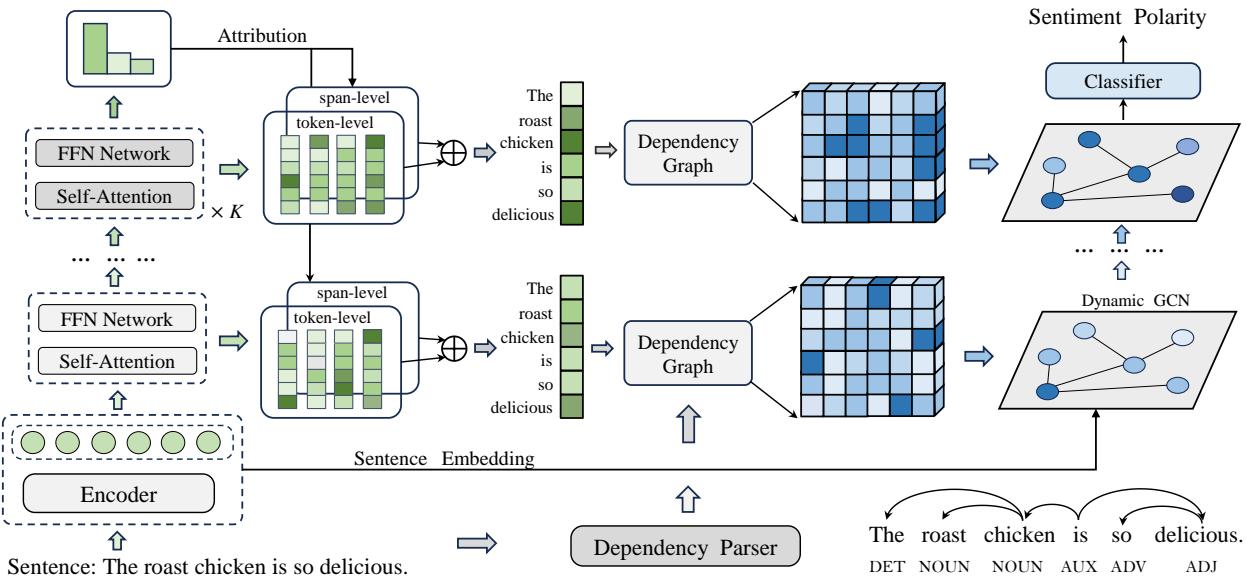 图 2: 我们提出的 DMAN 的整体架构,从左到右由三个模块组成: 多步归因提取、多粒度归因和动态句法聚焦。