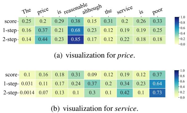图 6: 针对 price 和 service 两个属性的注意力分数和多步归因分数的问视化。Score 表示注意力分数,1-step 和 2-step 表示第 1 层和第 2 层的归因分数。