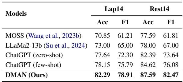 表 4: LLMs 在 Lap14 和 Rest14 上的结果。