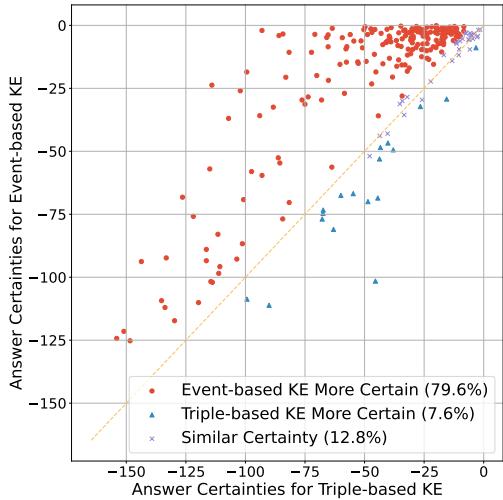 图 3 展示了答案确定性的散点图。