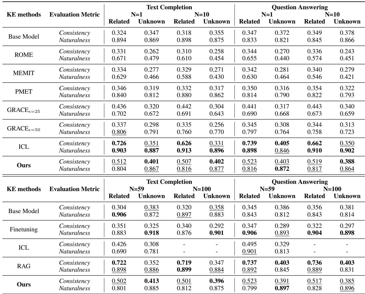 表 1 比较了各方法的事实一致性和自然度。