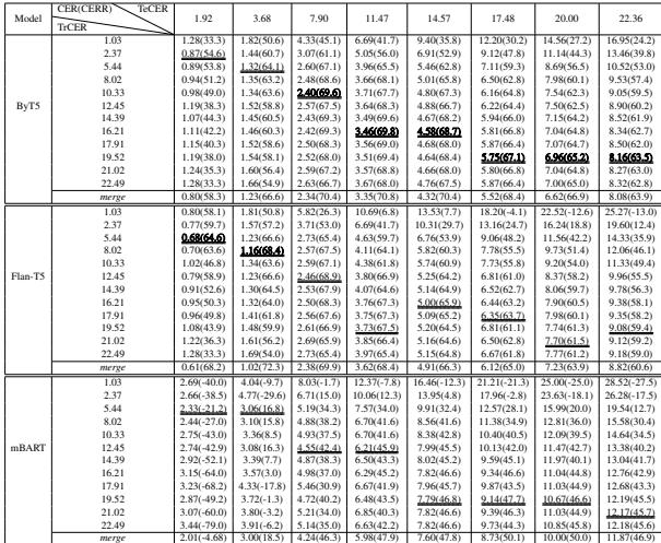 表格显示了不同错误级别下的 CER 和 CERR 分数。