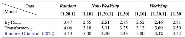 表格显示使用不同模型在 RETAS 数据集上的 CER 降低情况。
