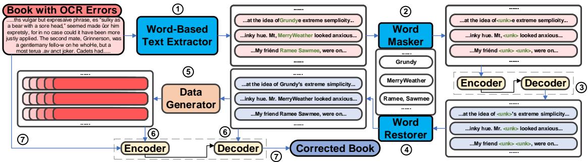 图解说明 7 步 SCN-TTA 流程。
