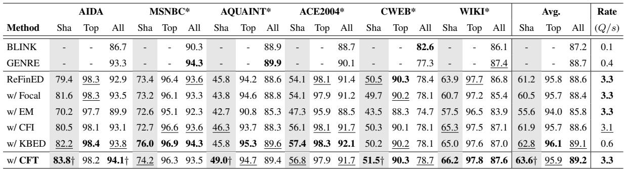 表 1: 在具有丰富上下文信息的标准数据集上的实验结果 (InKB micro F1-Score) 。