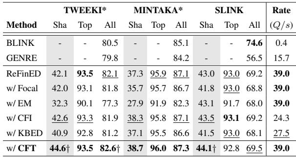 表 2: 在上下文信息有限的挑战数据集上的结果。