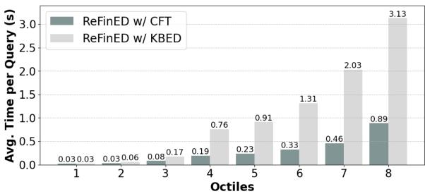 图 3: 处理具有不同提及数量的查询所需的时间。