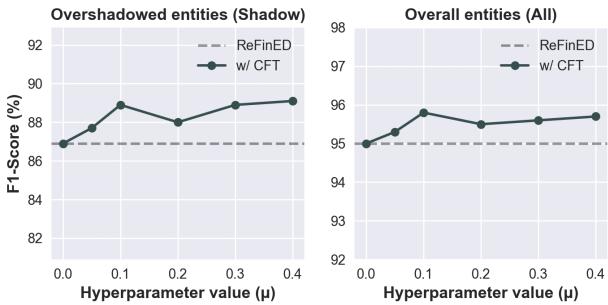 图 4: ReFinED 使用 CFT 在不同 mu 值下在 AIDA 数据集验证集上的结果。