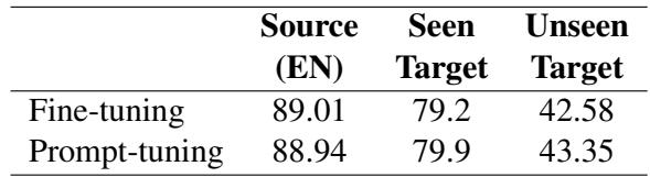 Table 1: Gap between cross-lingual transfer to seen and unseen target languages. The scores of seen target languages are from Tu et al. (2022).