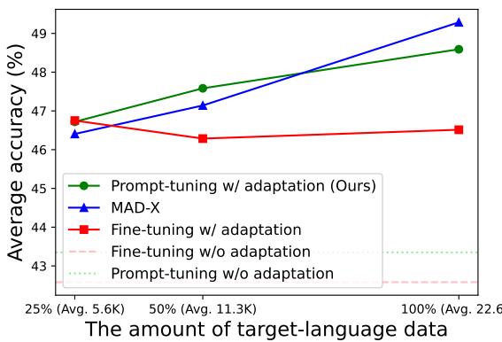 Figure 3: The average performance on AmericasNLI against different amounts of target language unlabeled data.