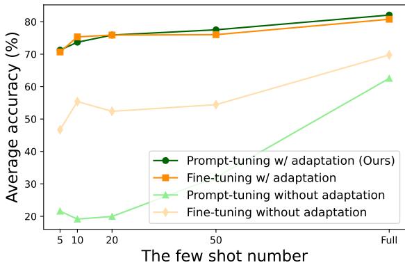 Figure 4: The average few-shot performance on MasakhaNEWS.