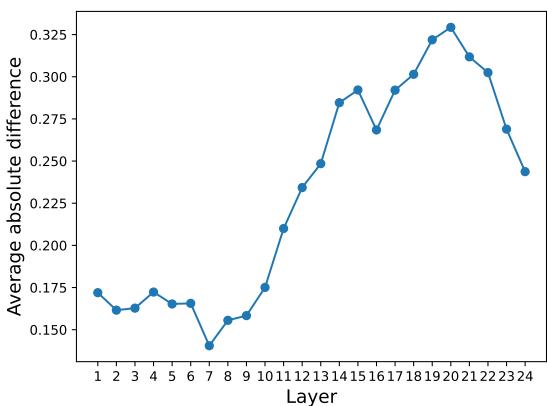 Figure 5: The changes in parameter values of soft prompts at each layer.