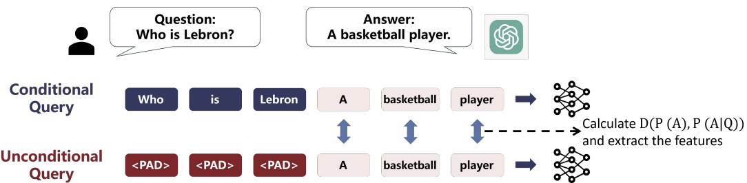 图 1: 我们方法的两种查询形式。条件查询联合输入问题-答案文本，而无条件查询仅输入答案文本。我们在无条件查询中使用零填充以对齐维度。