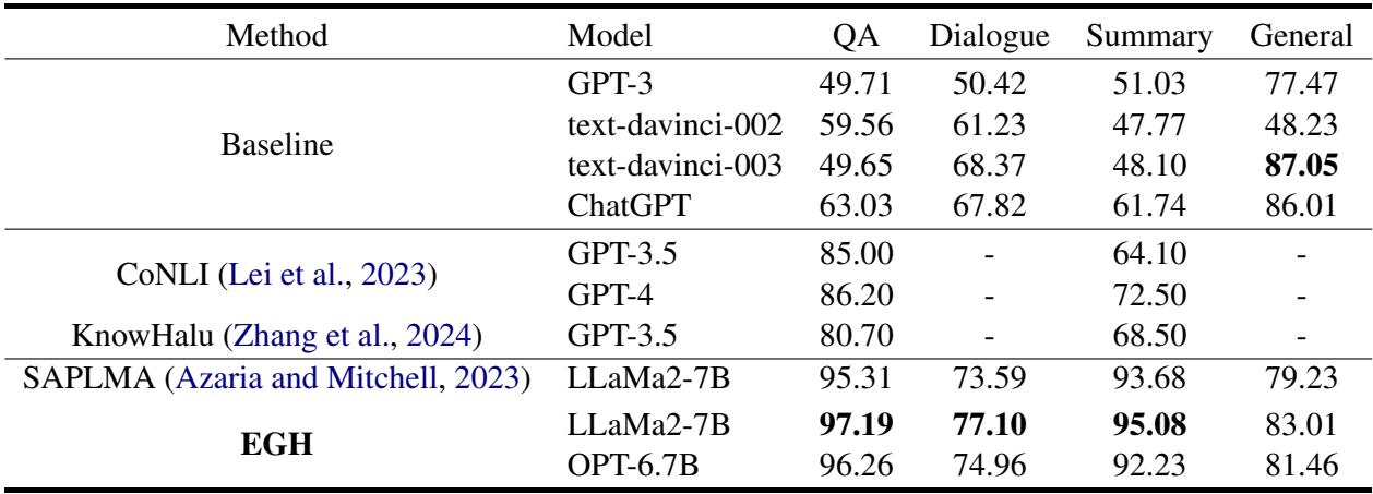 表 1: HaluEval 基准测试结果，比较 EGH 与基线。