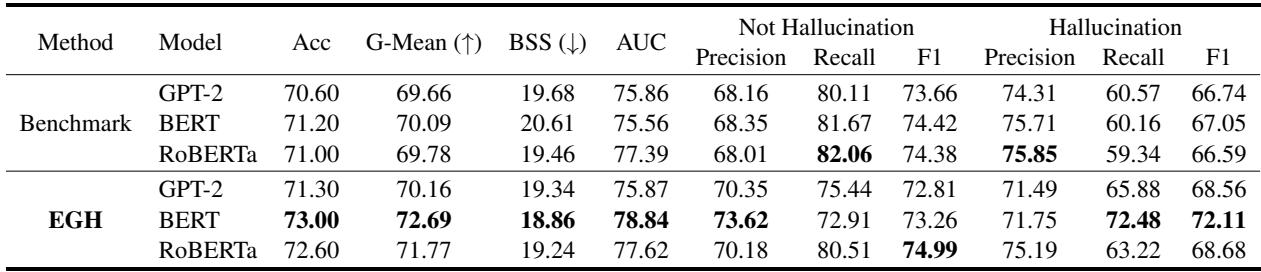 表 3: 使用 BERT 和 RoBERTa 在 HADES 数据集上的结果。