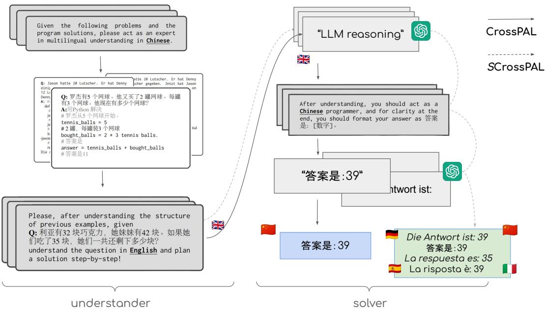 图 1: Cross-PAL 引导 LLM 生成跨语言的推理程序。在这个例子中，给定语言 Ls (中文) 中的独立问题，解决步骤为: (1) 生成英语的结构化规划策略， (2) 收集规划好的策略并在 Ls 中完成最终解答。自洽 Cross-PAL (SCross-PAL) 对齐不同的推理路径，对最终解答进行集成。