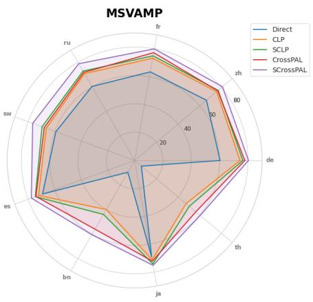 图 2: MSVAMP 上的准确率 (%)。