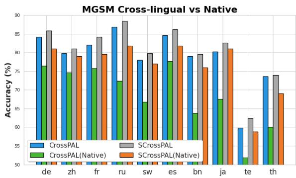 图 3: 使用 CrossPAL、SCross-PAL、Cross-PAL(Native) 和 SCrossPAL(Native) 在 MGSM 上的准确率 (%)。