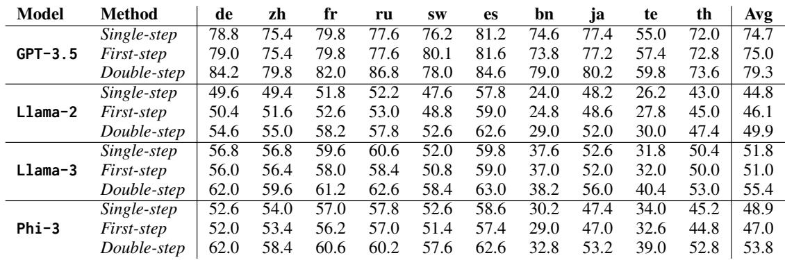表 2: 使用 Cross-PAL 进行单阶段提示、两阶段提示以及两阶段提示中仅第一阶段的性能表现