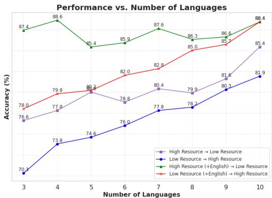 图 4: 在我们的 SCross-PAL 中整合语言对最终性能的影响。遵循表 13，我们整合了从低资源到高资源的语言，反之亦然。