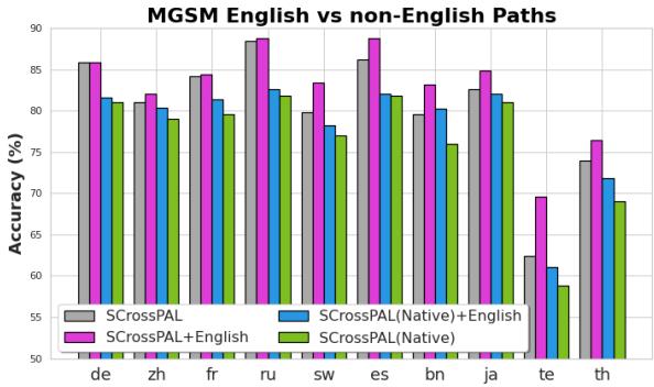 图 5: 使用 SCrossPAL、SCross-PAL(Native)、SCross-PAL + English 和 SCross-PAL(Native) + English 在 MGSM 上的准确率 (%)。