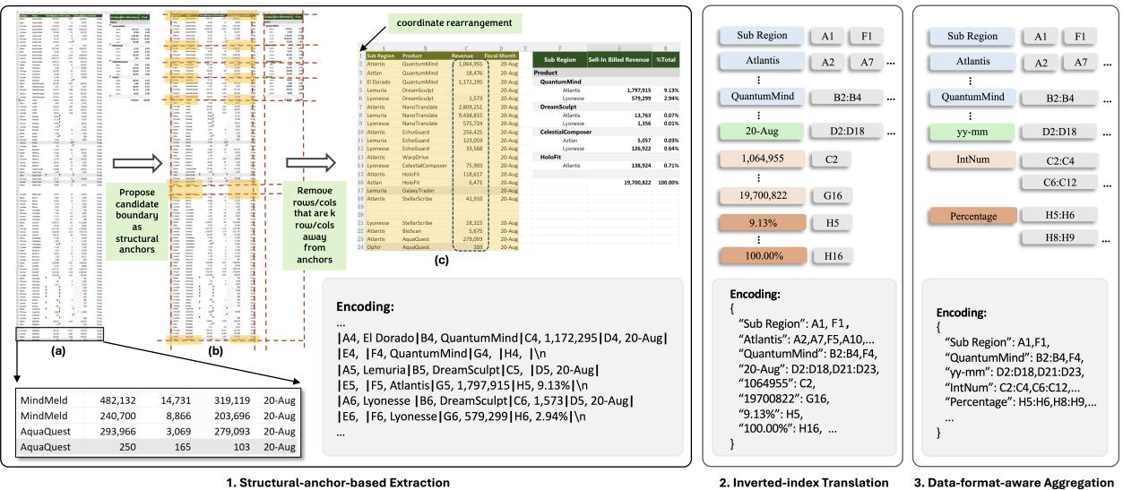 SHEETENCODER 框架步骤示意图。