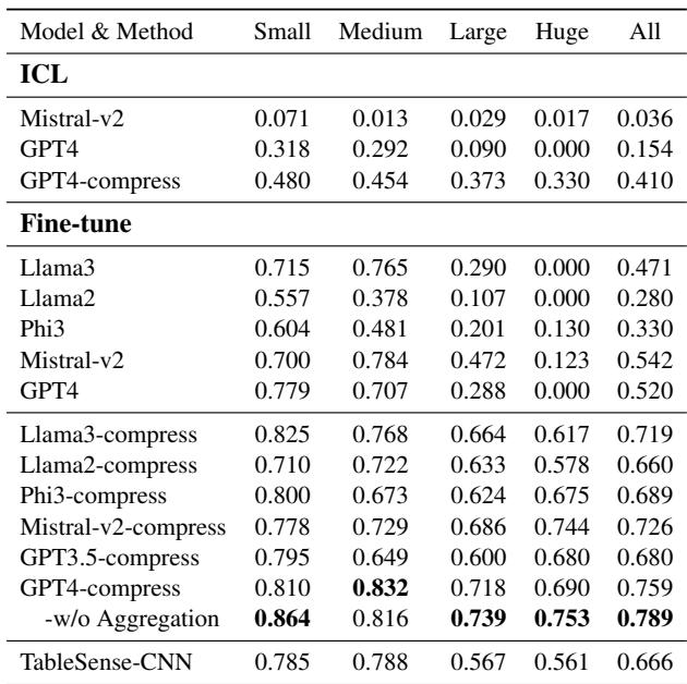 展示与基线相比的检测结果的表格。