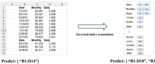 倒排索引转换前后的结果对比。