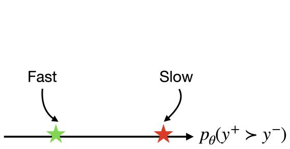 DPO 和 CALS 之间更新动态的比较。