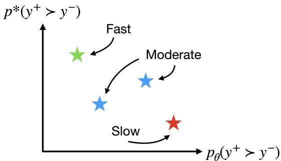 基于置信度和正确性的 CALS 更新动态的详细示意图。