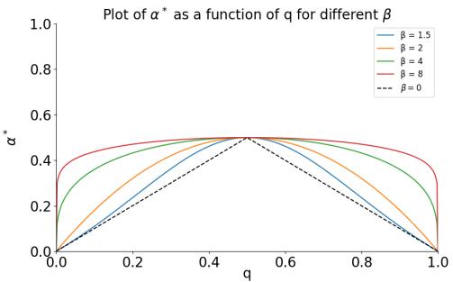 图表显示最优标签平滑参数作为置信度 q 的函数。
