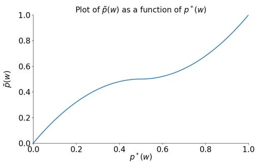 均衡概率与真实概率的图表显示保守行为。