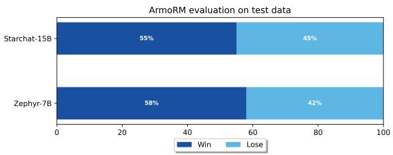 柱状图显示 CALS 对比基线的 ArmoRM 胜率。