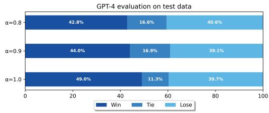 不同初始化参数下的 GPT-4 胜率。