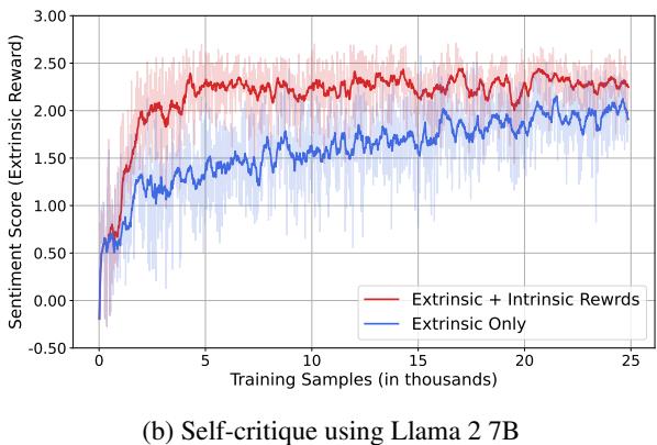 Figure 3: Learning curves for sentiment control.