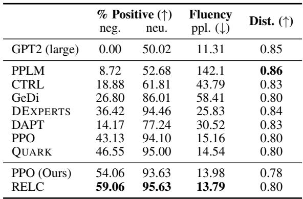 Table 1: Automatic evaluation results for sentiment control.