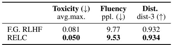 Table 3: Comparison with Fine-Grained RLHF.