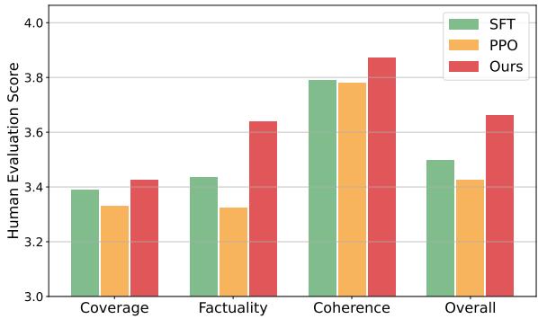 Figure 6: Human evaluation of summary quality.