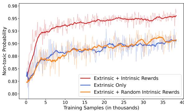 Figure 7: Performance with random intrinsic rewards.