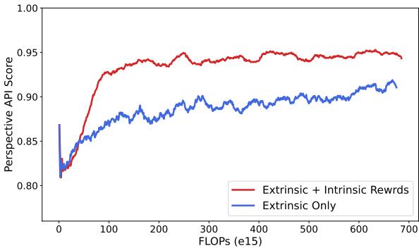 Figure 8: Performance as a function of FLOPs.