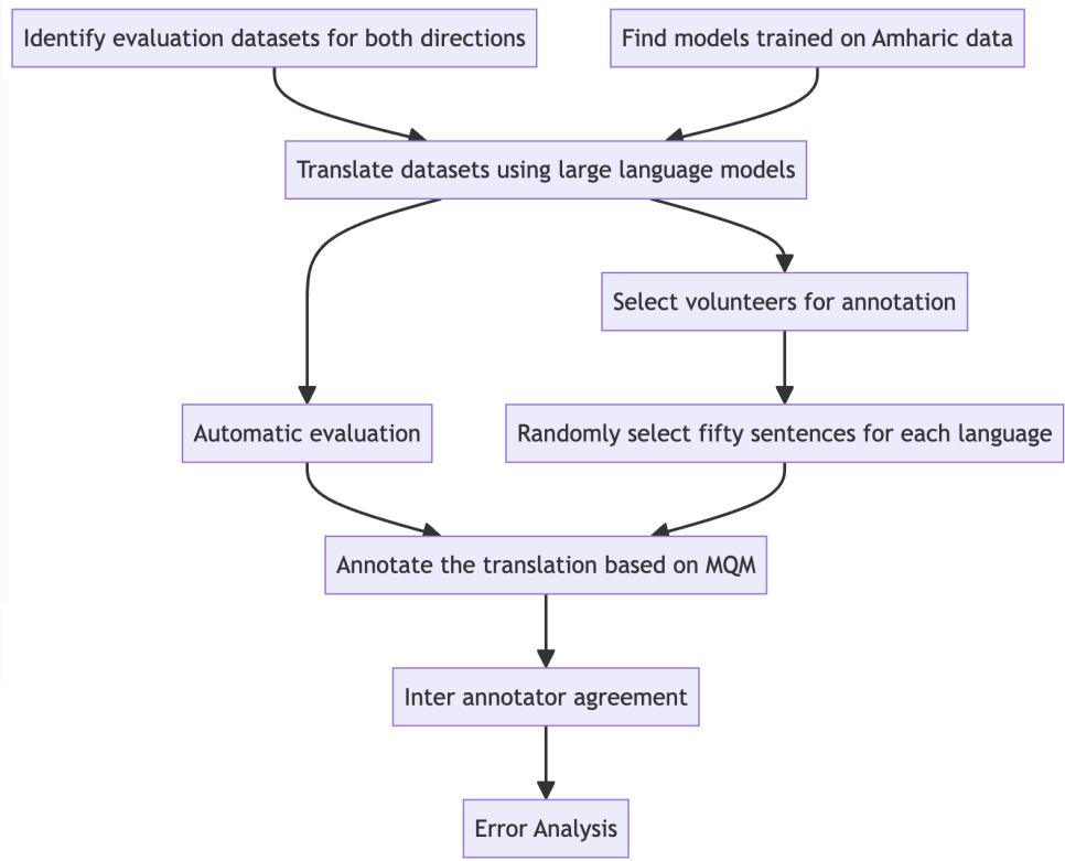 图 1: 我们的多语言语言模型错误分析方法