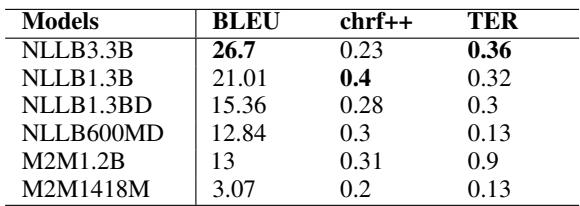 表 2: 阿姆哈拉语到英语的自动评估，回答 RQ1