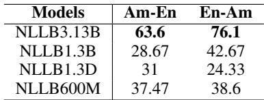 表 4: NLLB 模型的句子级人工评估百分比 (RQ3)