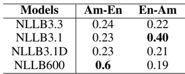表 5: 阿-英和英-阿翻译的 Fleiss Kappa 系数