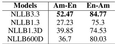 表 6: NLLB 模型的总体质量得分 (RQ3)